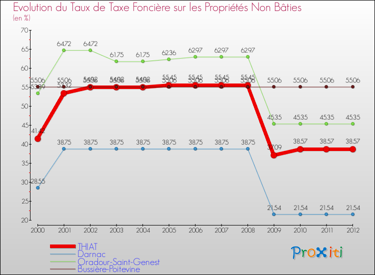 Evolution du taux de la taxe foncière sur les immeubles et terrains non batis pour THIAT et les communes proches de 2000 à 2012 Comparaison des taux de la taxe foncière sur les immeubles et terrains non batis pour THIAT et les communes voisines de 2000 à 2012