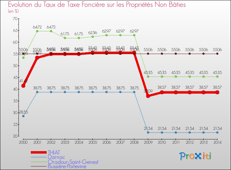 Evolution du taux de la taxe foncière sur les immeubles et terrains non batis pour THIAT et les communes proches de 2000 à 2014 Comparaison des taux de la taxe foncière sur les immeubles et terrains non batis pour THIAT et les communes voisines de 2000 à 2014