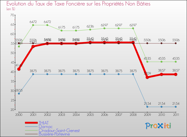 Evolution du taux de la taxe foncière sur les immeubles et terrains non batis pour THIAT et les communes proches Comparaison des taux de la taxe foncière sur les immeubles et terrains non batis pour THIAT et les communes voisines