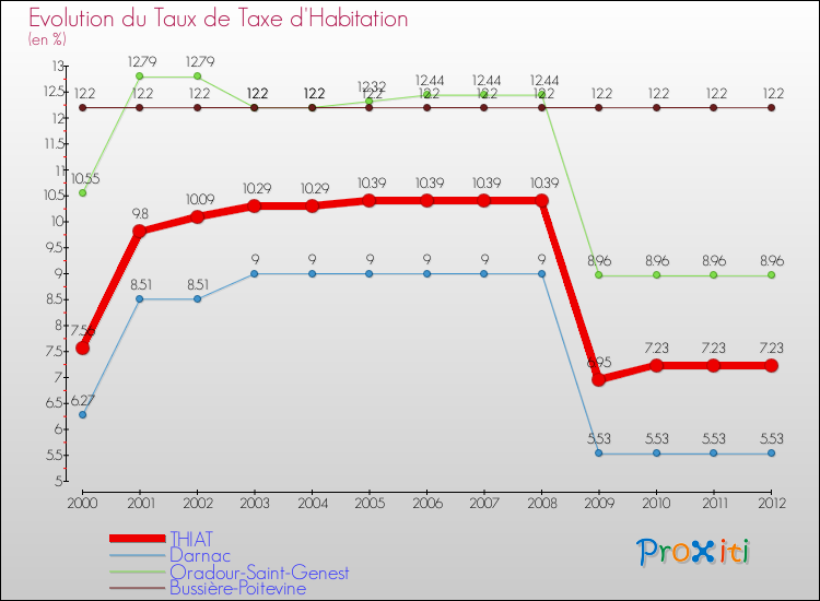 Evolution du taux de la taxe d'habitation pour THIAT et les communes proches Comparaison des taux de la taxe d'habitation pour THIAT et les communes voisines