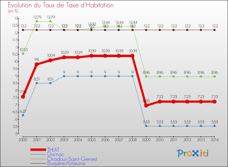 Evolution du taux de la taxe d'habitation pour THIAT et les communes proches de 2000 à 2014 Comparaison des taux de la taxe d'habitation pour THIAT et les communes voisines de 2000 à 2014