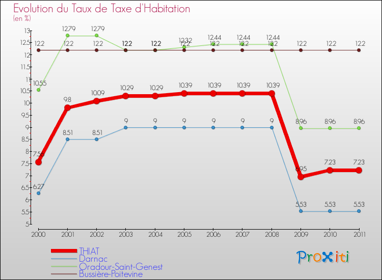 Evolution du taux de la taxe d'habitation pour THIAT et les communes proches Comparaison des taux de la taxe d'habitation pour THIAT et les communes voisines