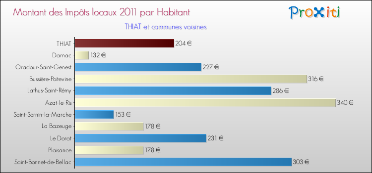 Montant des impôts locaux par Habitant pour THIAT et les communes proches Comparaison des impôts locaux par habitant pour THIAT et les communes voisines