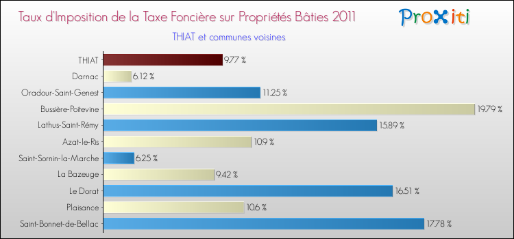 Taux d'imposition de la taxe foncière sur le bati 2011 pour THIAT et les communes proches Comparaison des taux d'imposition de la taxe foncière sur le bati 2011 pour THIAT et les communes voisines