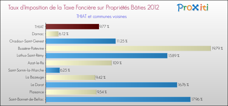 Taux d'imposition de la taxe foncière sur le bati 2012 pour THIAT et les communes proches Comparaison des taux d'imposition de la taxe foncière sur le bati 2012 pour THIAT et les communes voisines