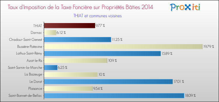Taux d'imposition de la taxe foncière sur le bati 2014 pour THIAT et les communes proches Comparaison des taux d'imposition de la taxe foncière sur le bati 2014 pour THIAT et les communes voisines