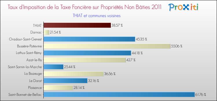 Taux d'imposition de la taxe foncière sur les immeubles et terrains non batis 2011 pour THIAT et les communes proches Comparaison des taux d'imposition de la taxe foncière sur les immeubles et terrains non batis 2011 pour THIAT et les communes voisines