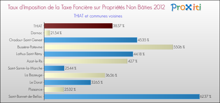 Taux d'imposition de la taxe foncière sur les immeubles et terrains non batis 2012 pour THIAT et les communes proches Comparaison des taux d'imposition de la taxe foncière sur les immeubles et terrains non batis 2012 pour THIAT et les communes voisines