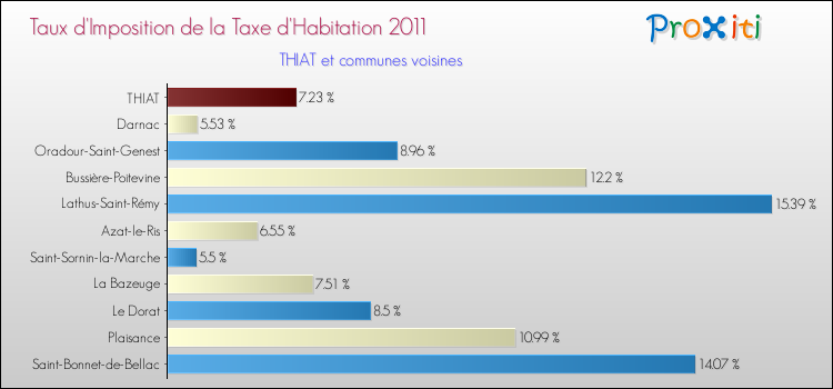 Taux d'imposition de la taxe d'habitation 2011 pour THIAT et les communes proches Comparaison des taux d'imposition de la taxe d'habitation 2011 pour THIAT et les communes voisines