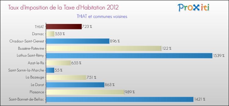 Taux d'imposition de la taxe d'habitation 2012 pour THIAT et les communes proches Comparaison des taux d'imposition de la taxe d'habitation 2012 pour THIAT et les communes voisines