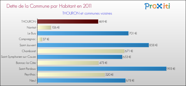 Dette par habitant de la commune en 2011 pour THOURON et les communes proches Comparaison de la dette par habitant de la commune en 2011 pour THOURON et les communes voisines