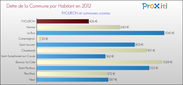 Dette par habitant de la commune en 2012 pour THOURON et les communes proches Comparaison de la dette par habitant de la commune en 2012 pour THOURON et les communes voisines