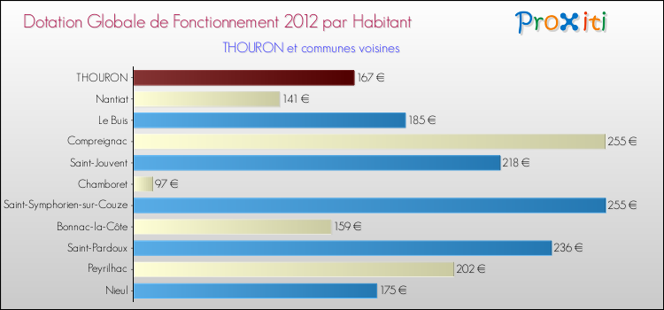 Montant des dotations globales de fonctionnement DGF par Habitant pour THOURON et les communes proches Comparaison des des dotations globales de fonctionnement DGF par habitant pour THOURON et les communes voisines