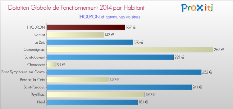 Montant des dotations globales de fonctionnement DGF par Habitant pour THOURON et les communes proches en 2014. Comparaison des des dotations globales de fonctionnement DGF par habitant pour THOURON et les communes voisines en 2014.
