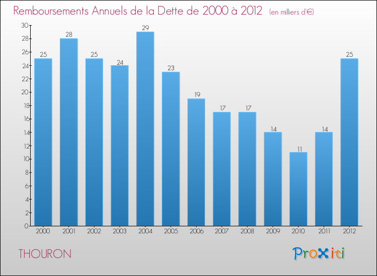 Evolution de l'annuité de la dette pour la commune de THOURON de 2000 à 2012 Annuités de la dette pour THOURON de 2000 à 2012