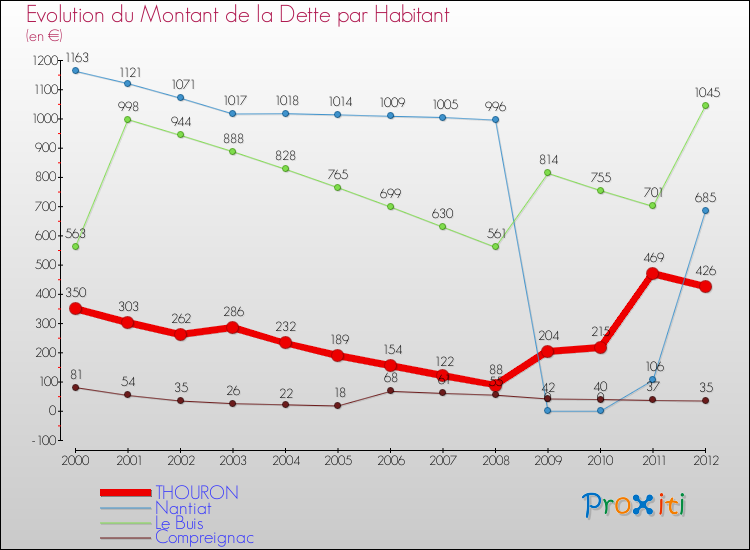 Evolution de la dette par habitant pour la commune de THOURON et les communes proches de 2000 à 2012 Comparaison de la dette par habitant pour THOURON et les communes voisines de 2000 à 2012