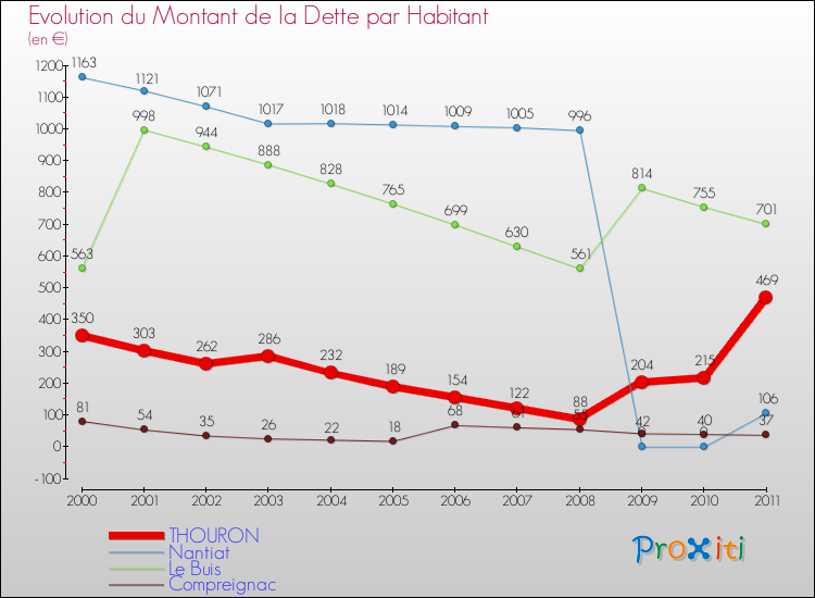 Evolution de la dette par habitant pour la commune de THOURON et les communes proches Comparaison de la dette par habitant pour THOURON et les communes voisines