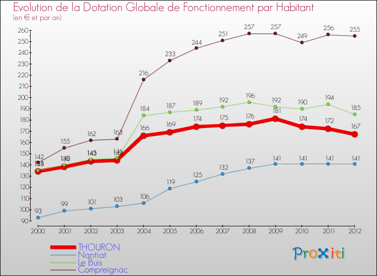 Evolution et montant de la dotation globale de fonctionnement par Habitant pour THOURON et les communes proches Comparaison des dotations globales de fonctionnement par habitant pour THOURON et les communes voisines