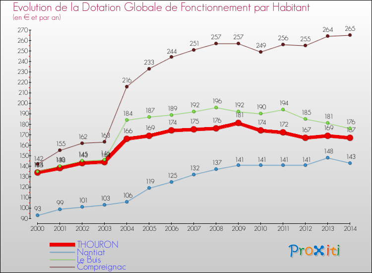 Evolution et montant de la dotation globale de fonctionnement par Habitant pour THOURON et les communes proches de 2000 à 2014. Comparaison des dotations globales de fonctionnement par habitant pour THOURON et les communes voisines de 2000 à 2014.