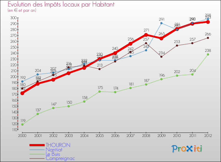 Evolution et montant des impôts locaux par Habitant pour THOURON et les communes proches Comparaison des impôts locaux par habitant pour THOURON et les communes voisines