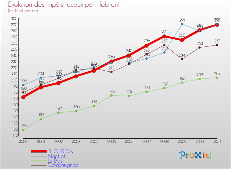 Evolution et montant des impôts locaux par Habitant pour THOURON et les communes proches Comparaison des impôts locaux par habitant pour THOURON et les communes voisines