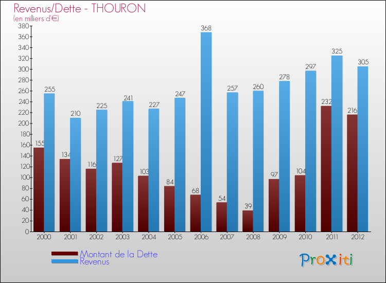 Evolution comparée de la dette et des revenus pour la commune de THOURON de 2000 à 2012 Comparaison de la dette et des revenus pour THOURON de 2000 à 2012