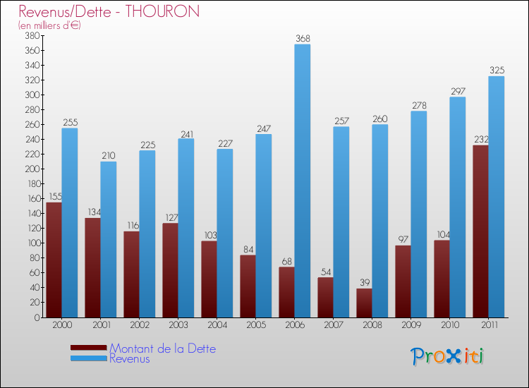 Evolution comparée de la dette et des revenus pour la commune de THOURON de 2000 à 2011 Comparaison de la dette et des revenus pour THOURON de 2000 à 2011