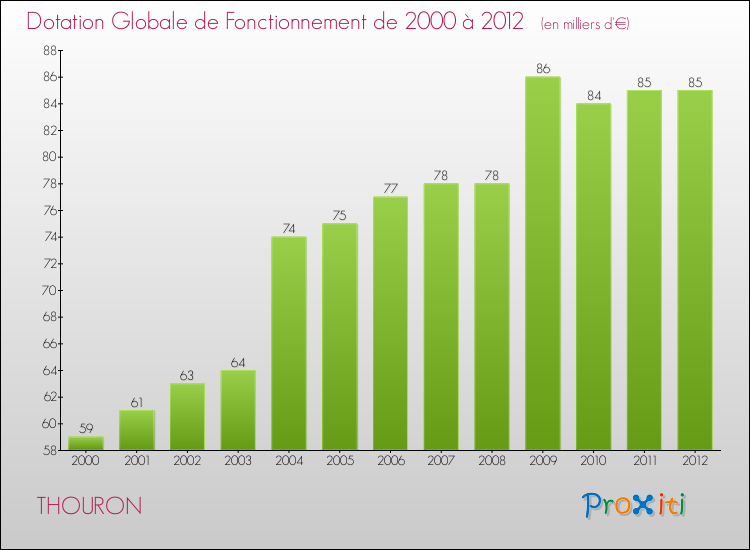 Evolution du montant de la Dotation Globale de Fonctionnement pour la commune de THOURON de 2000 à 2012 Evolution du montant de la Dotation Globale de Fonctionnement pour THOURON de 2000 à 2012