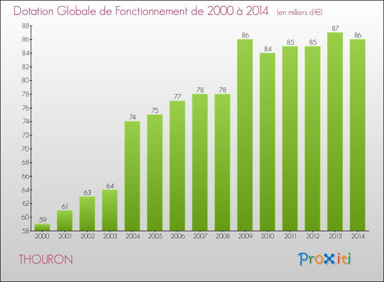 Evolution du montant de la Dotation Globale de Fonctionnement pour la commune de THOURON de 2000 à 2014 Evolution du montant de la Dotation Globale de Fonctionnement pour THOURON de 2000 à 2014