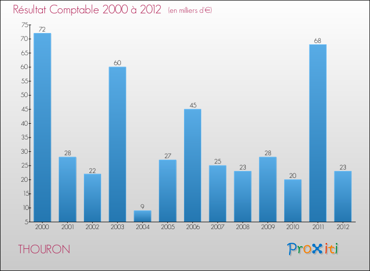 Evolution du résultat comptable pour la commune de THOURON de 2000 à 2012 Evolution du résultat comptable pour THOURON de 2000 à 2012