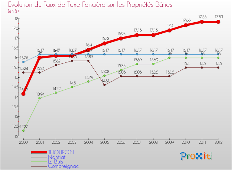 Evolution du taux de la taxe foncière sur le bati pour THOURON et les communes proches de 2000 à 2012 Comparaison des taux de taxe foncière sur le bati pour THOURON et les communes voisines de 2000 à 2012