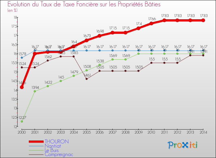 Evolution du taux de la taxe foncière sur le bati pour THOURON et les communes proches de 2000 à 2014 Comparaison des taux de taxe foncière sur le bati pour THOURON et les communes voisines de 2000 à 2014