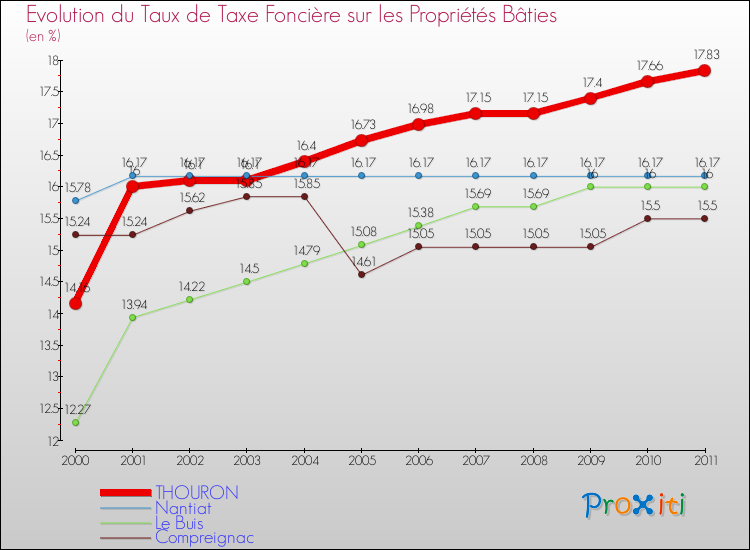 Evolution du taux de la taxe foncière sur le bati pour THOURON et les communes proches Comparaison des taux de taxe foncière sur le bati pour THOURON et les communes voisines