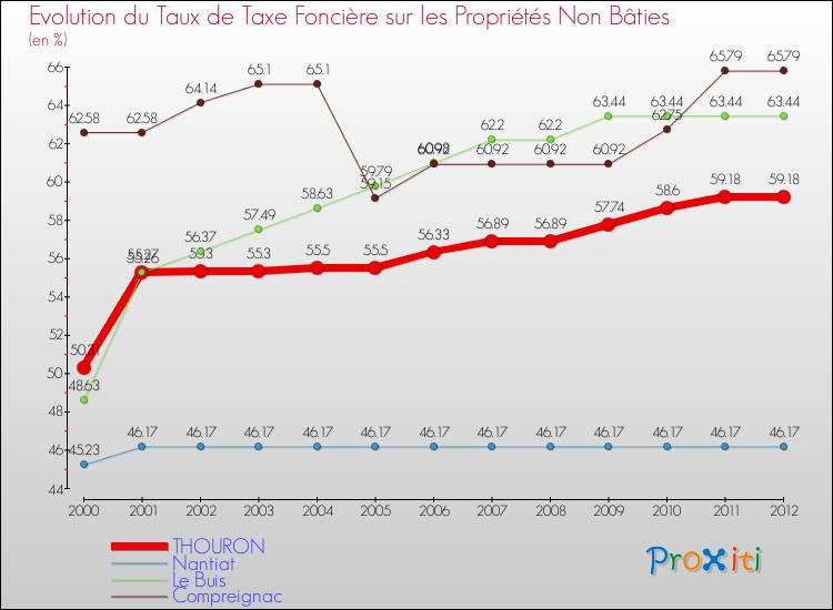 Evolution du taux de la taxe foncière sur les immeubles et terrains non batis pour THOURON et les communes proches de 2000 à 2012 Comparaison des taux de la taxe foncière sur les immeubles et terrains non batis pour THOURON et les communes voisines de 2000 à 2012