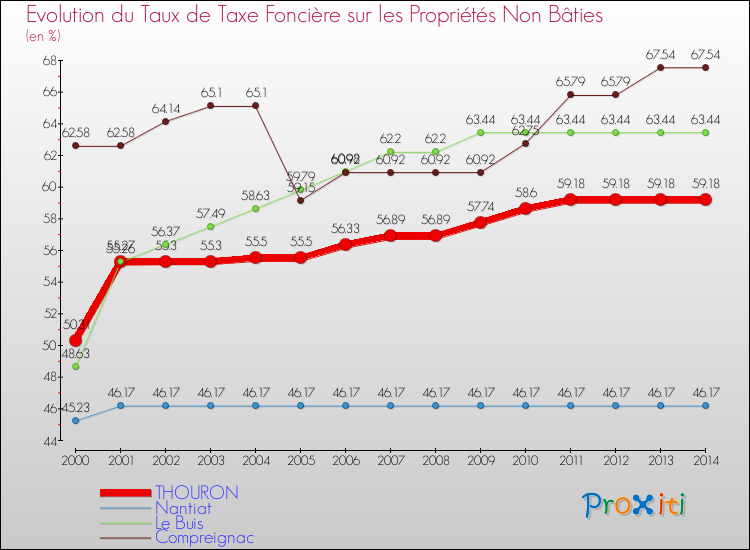 Evolution du taux de la taxe foncière sur les immeubles et terrains non batis pour THOURON et les communes proches de 2000 à 2014 Comparaison des taux de la taxe foncière sur les immeubles et terrains non batis pour THOURON et les communes voisines de 2000 à 2014