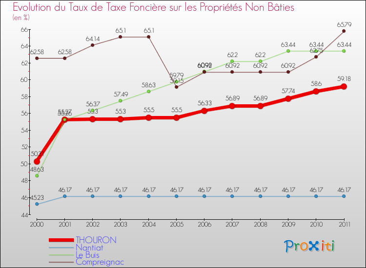 Evolution du taux de la taxe foncière sur les immeubles et terrains non batis pour THOURON et les communes proches Comparaison des taux de la taxe foncière sur les immeubles et terrains non batis pour THOURON et les communes voisines