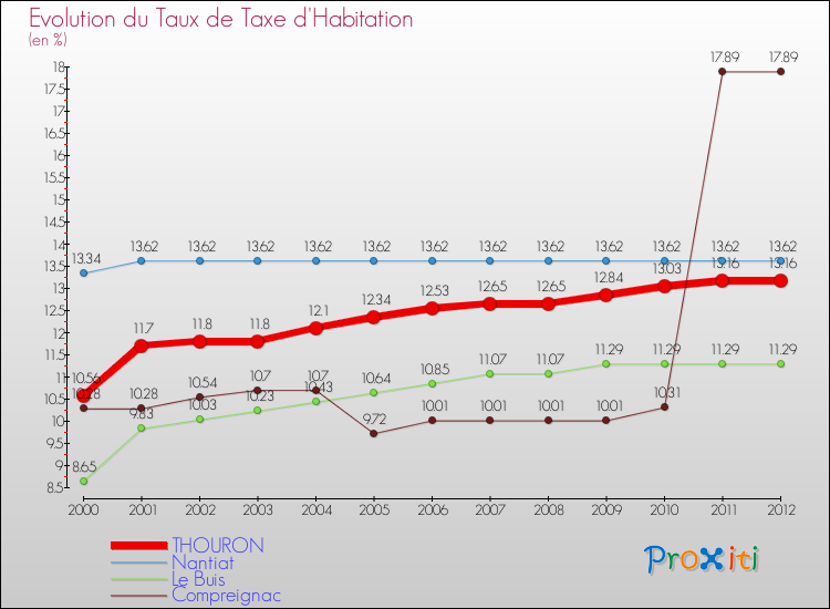 Evolution du taux de la taxe d'habitation pour THOURON et les communes proches Comparaison des taux de la taxe d'habitation pour THOURON et les communes voisines