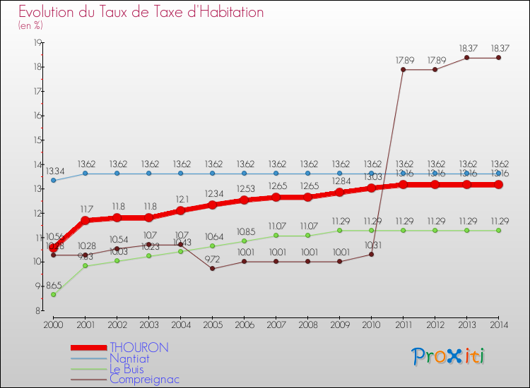 Evolution du taux de la taxe d'habitation pour THOURON et les communes proches de 2000 à 2014 Comparaison des taux de la taxe d'habitation pour THOURON et les communes voisines de 2000 à 2014