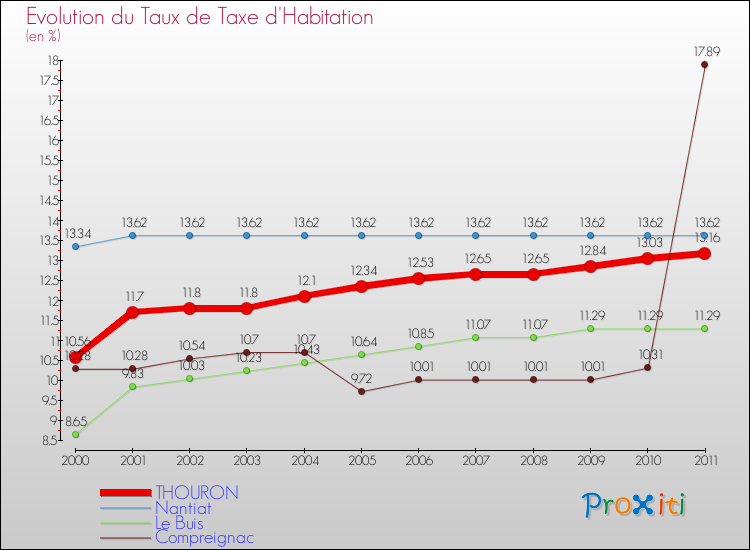 Evolution du taux de la taxe d'habitation pour THOURON et les communes proches Comparaison des taux de la taxe d'habitation pour THOURON et les communes voisines