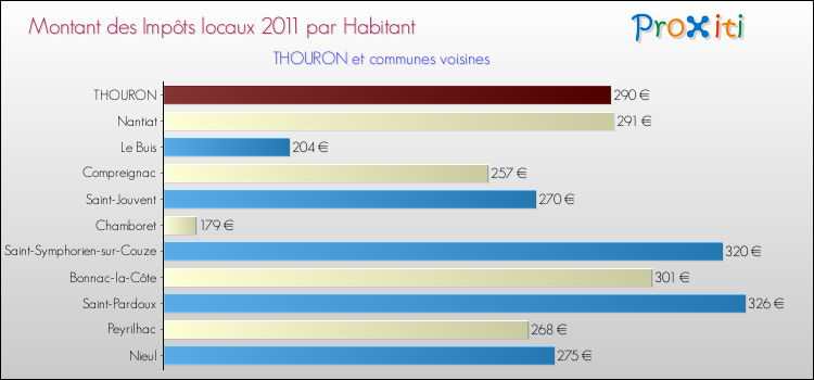 Montant des impôts locaux par Habitant pour THOURON et les communes proches Comparaison des impôts locaux par habitant pour THOURON et les communes voisines