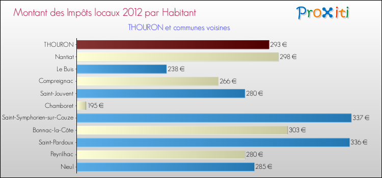 Montant des impôts locaux par Habitant pour THOURON et les communes proches Comparaison des impôts locaux par habitant pour THOURON et les communes voisines
