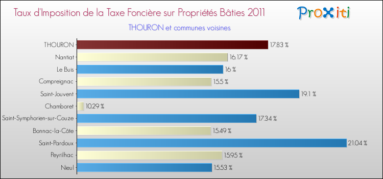 Taux d'imposition de la taxe foncière sur le bati 2011 pour THOURON et les communes proches Comparaison des taux d'imposition de la taxe foncière sur le bati 2011 pour THOURON et les communes voisines