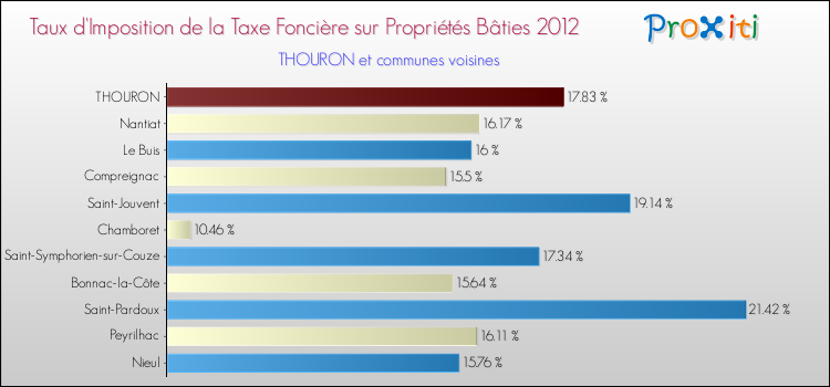 Taux d'imposition de la taxe foncière sur le bati 2012 pour THOURON et les communes proches Comparaison des taux d'imposition de la taxe foncière sur le bati 2012 pour THOURON et les communes voisines