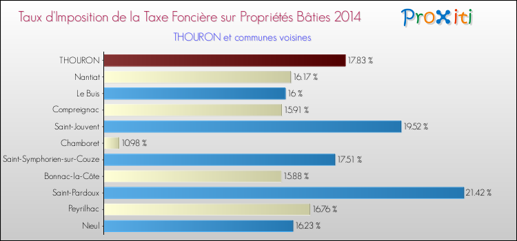 Taux d'imposition de la taxe foncière sur le bati 2014 pour THOURON et les communes proches Comparaison des taux d'imposition de la taxe foncière sur le bati 2014 pour THOURON et les communes voisines