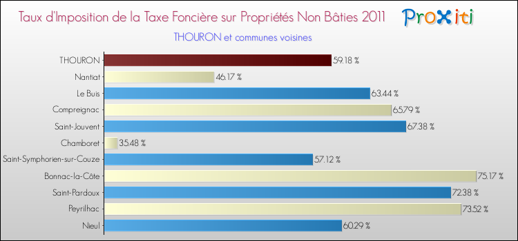 Taux d'imposition de la taxe foncière sur les immeubles et terrains non batis 2011 pour THOURON et les communes proches Comparaison des taux d'imposition de la taxe foncière sur les immeubles et terrains non batis 2011 pour THOURON et les communes voisines