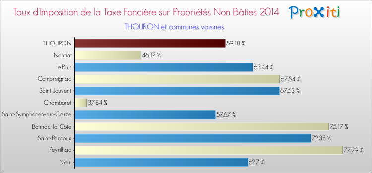Taux d'imposition de la taxe foncière sur les immeubles et terrains non batis 2014 pour THOURON et les communes proches Comparaison des taux d'imposition de la taxe foncière sur les immeubles et terrains non batis 2014 pour THOURON et les communes voisines
