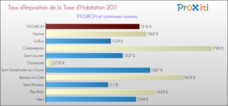 Taux d'imposition de la taxe d'habitation 2011 pour THOURON et les communes proches Comparaison des taux d'imposition de la taxe d'habitation 2011 pour THOURON et les communes voisines