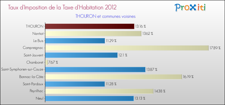 Taux d'imposition de la taxe d'habitation 2012 pour THOURON et les communes proches Comparaison des taux d'imposition de la taxe d'habitation 2012 pour THOURON et les communes voisines