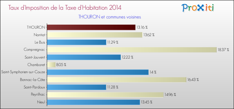 Taux d'imposition de la taxe d'habitation 2014 pour THOURON et les communes proches Comparaison des taux d'imposition de la taxe d'habitation 2014 pour THOURON et les communes voisines