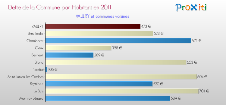Dette par habitant de la commune en 2011 pour VAULRY et les communes proches Comparaison de la dette par habitant de la commune en 2011 pour VAULRY et les communes voisines